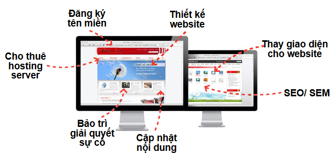 Dịch vụ thiết kế website trọn gói giá rẻ